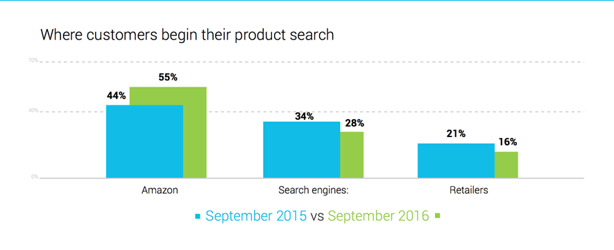 most customers begin their product search on Amazon.png